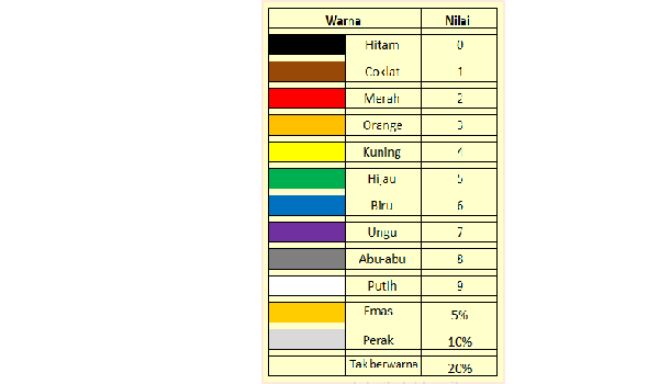 cara menghitung nilai resistor