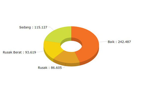 data jalan rusak di Indonesia